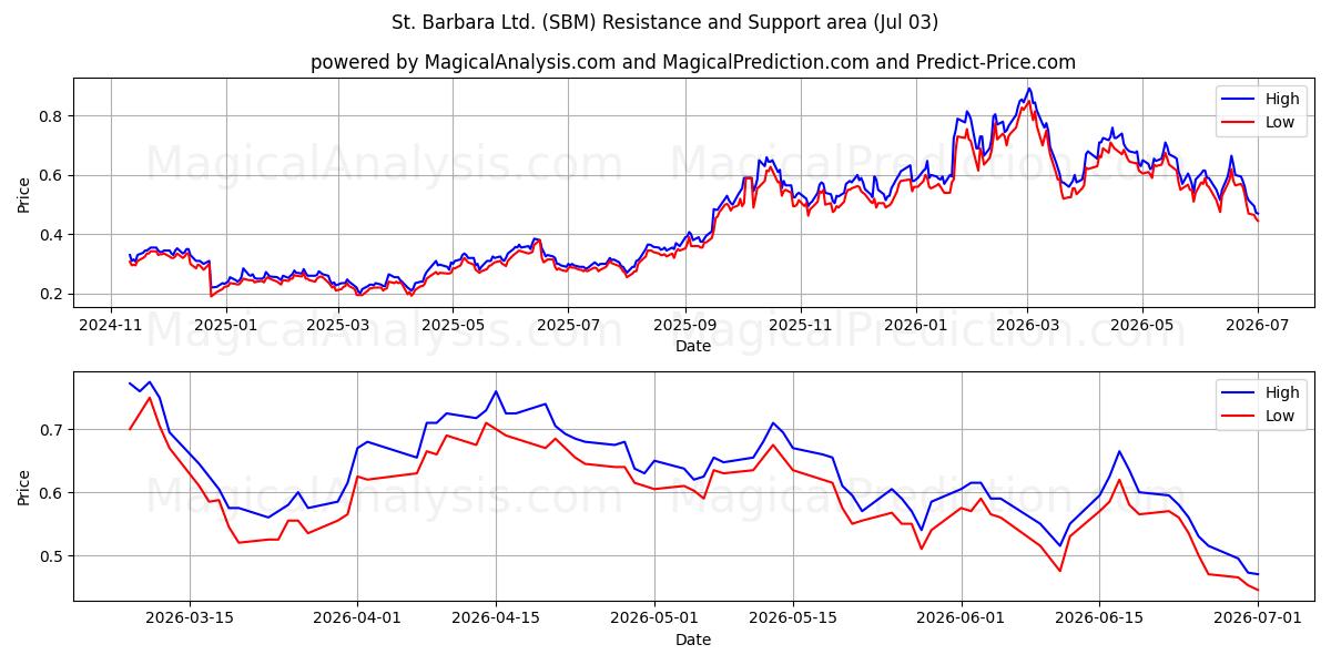  St. Barbara Ltd. (SBM) Support and Resistance area (02 Jul) 