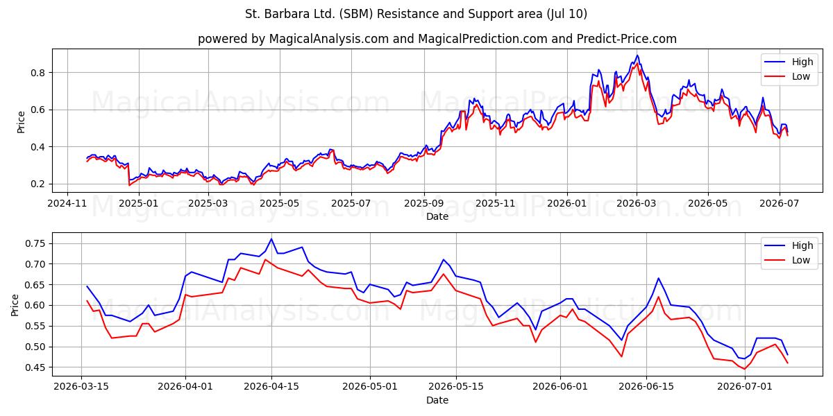  St. Barbara Ltd. (SBM) Support and Resistance area (09 Jul) 