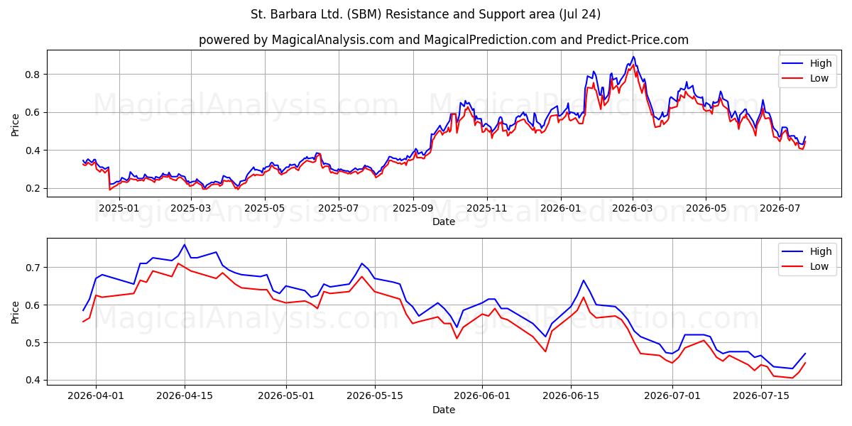  St. Barbara Ltd. (SBM) Support and Resistance area (23 Jul) 