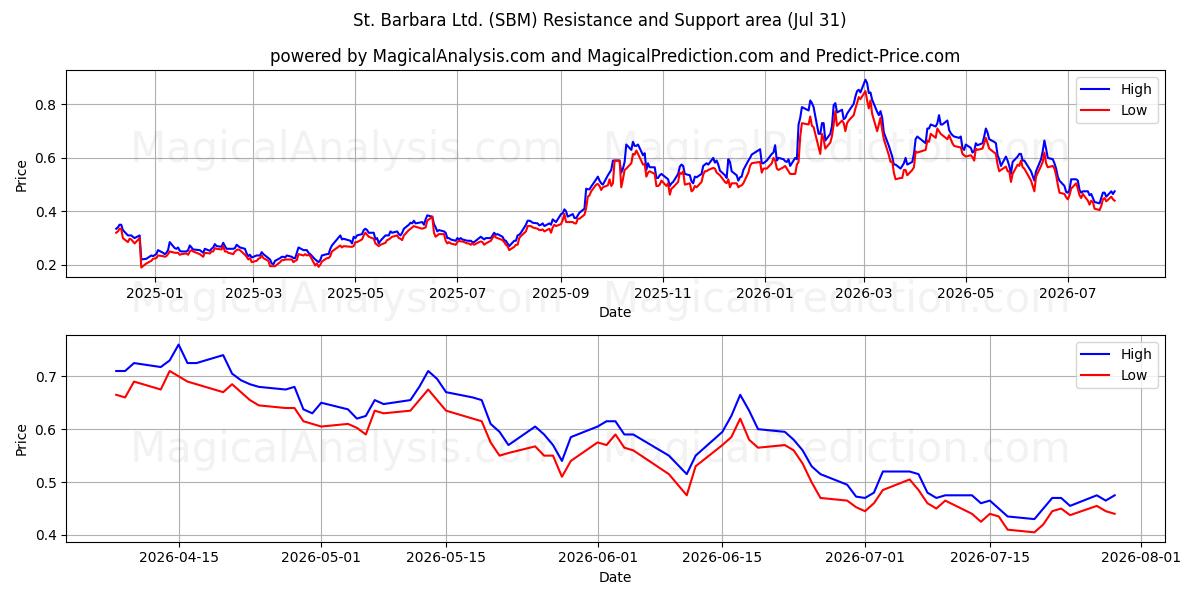 St. Barbara Ltd. (SBM) Support and Resistance area (30 Jul) 