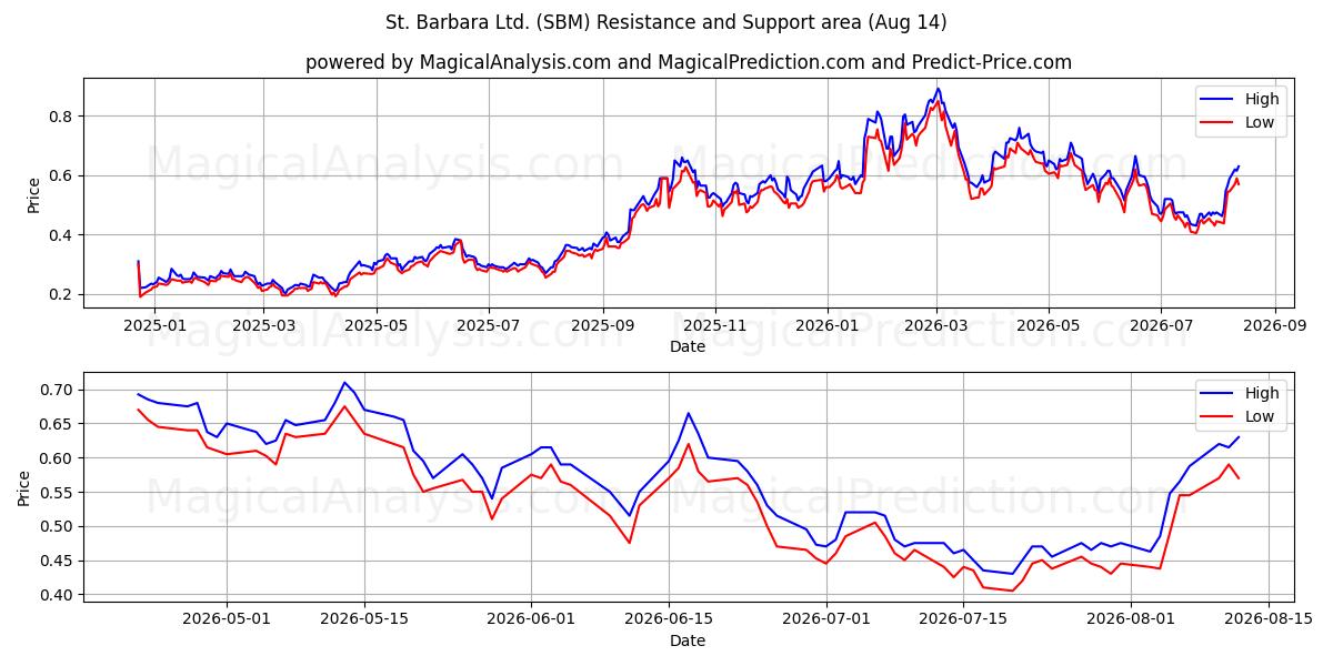  St. Barbara Ltd. (SBM) Support and Resistance area (13 Aug) 