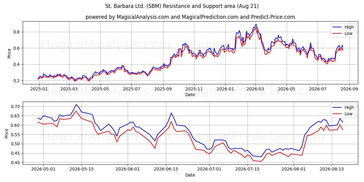  St. Barbara Ltd. (SBM) Support and Resistance area (20 Aug) 