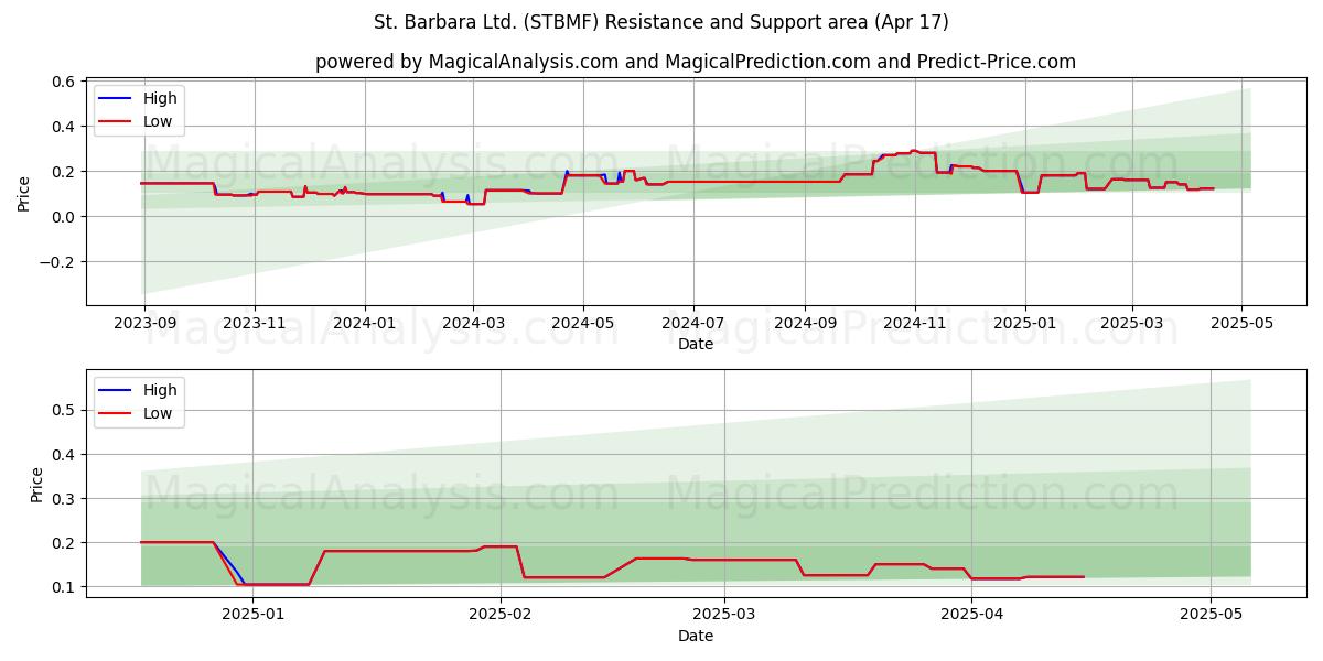  St. Barbara Ltd. (STBMF) Support and Resistance area (17 Apr) 