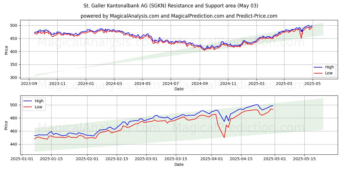 St. Galler Kantonalbank AG (SGKN) Support and Resistance area (03 May) St. Galler Kantonalbank AG (SGKN) Support and Resistance area (03 May)