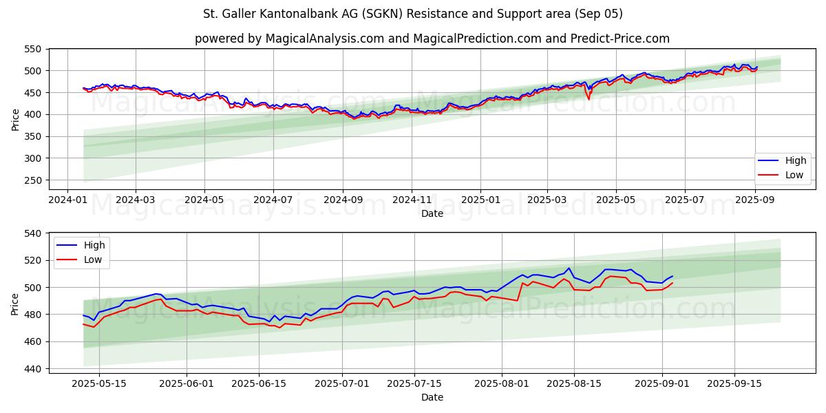  St. Galler Kantonalbank AG (SGKN) Support and Resistance area (03 Sep) 