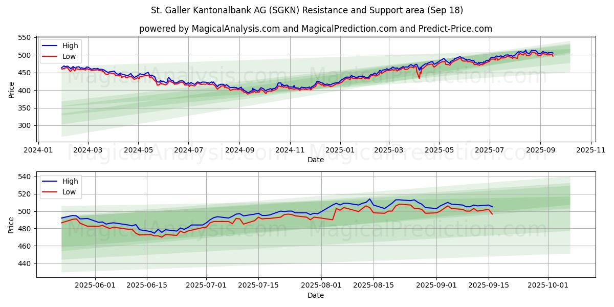  St. Galler Kantonalbank AG (SGKN) Support and Resistance area (17 Sep) 