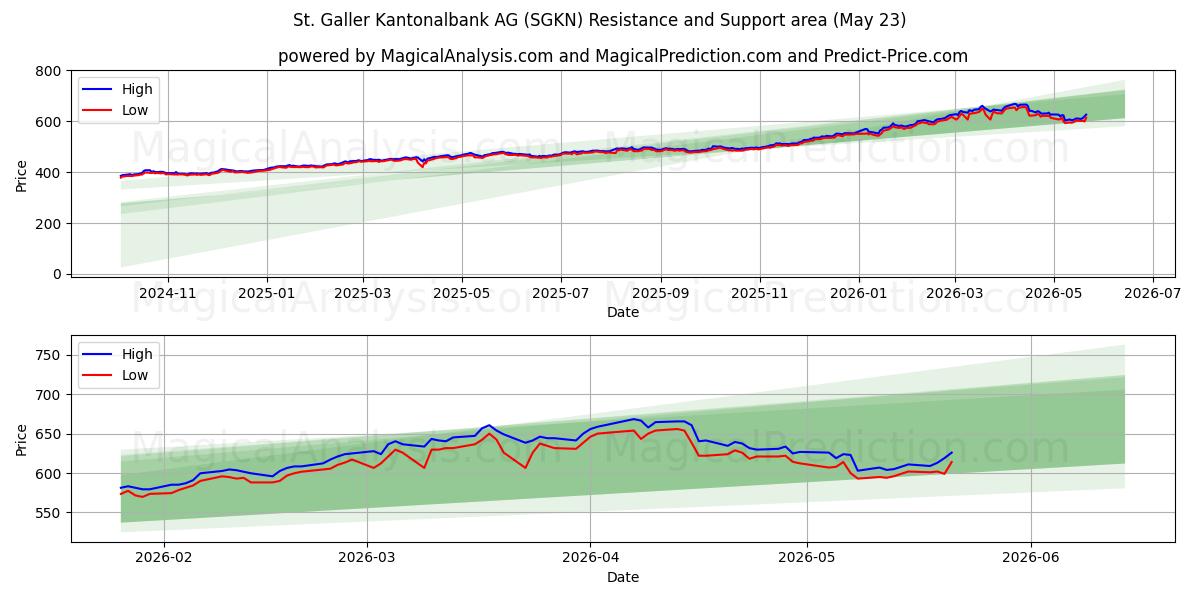  St. Galler Kantonalbank AG (SGKN) Support and Resistance area (22 May) 