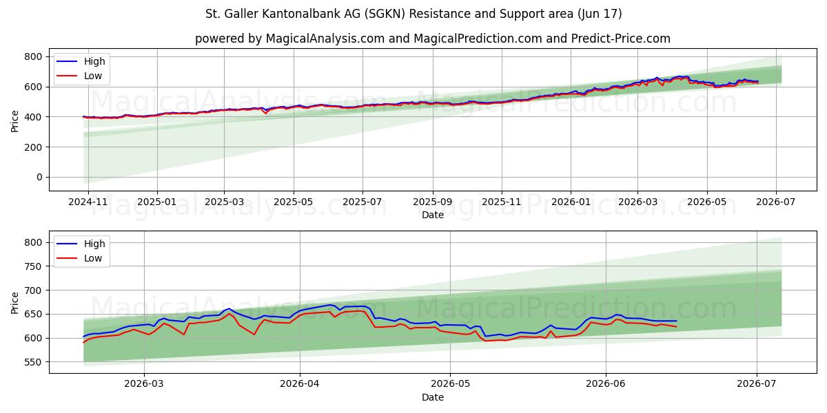  St. Galler Kantonalbank AG (SGKN) Support and Resistance area (16 Jun) 