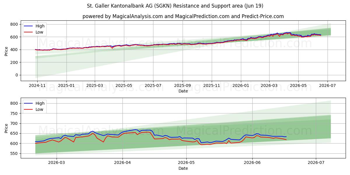  St. Galler Kantonalbank AG (SGKN) Support and Resistance area (18 Jun) 