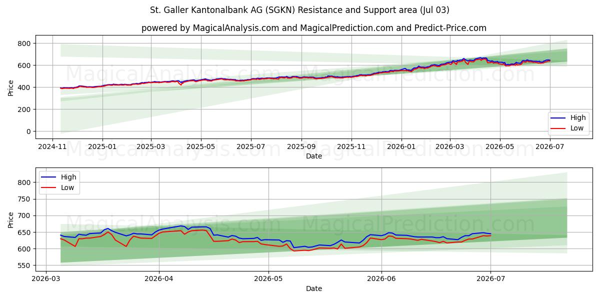  St. Galler Kantonalbank AG (SGKN) Support and Resistance area (02 Jul) 