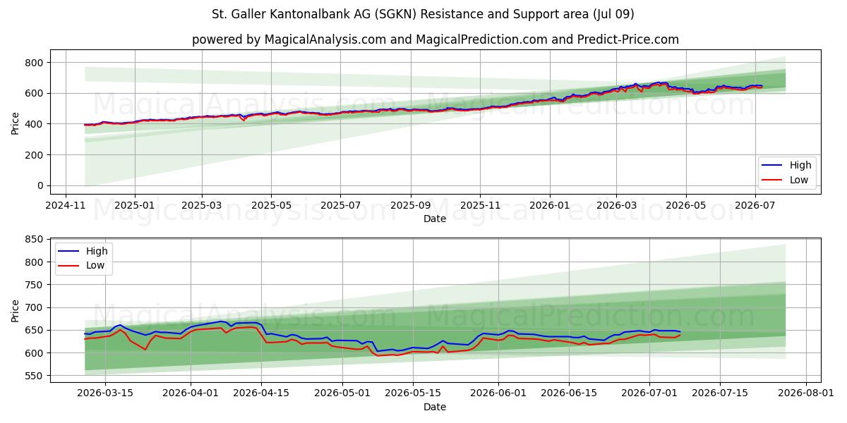  St. Galler Kantonalbank AG (SGKN) Support and Resistance area (08 Jul) 