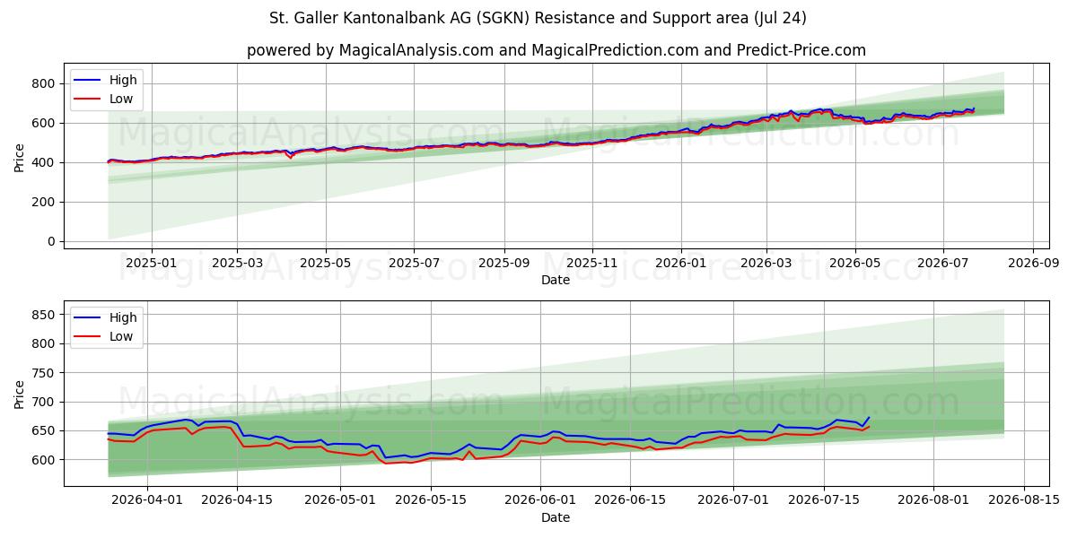  St. Galler Kantonalbank AG (SGKN) Support and Resistance area (23 Jul) 