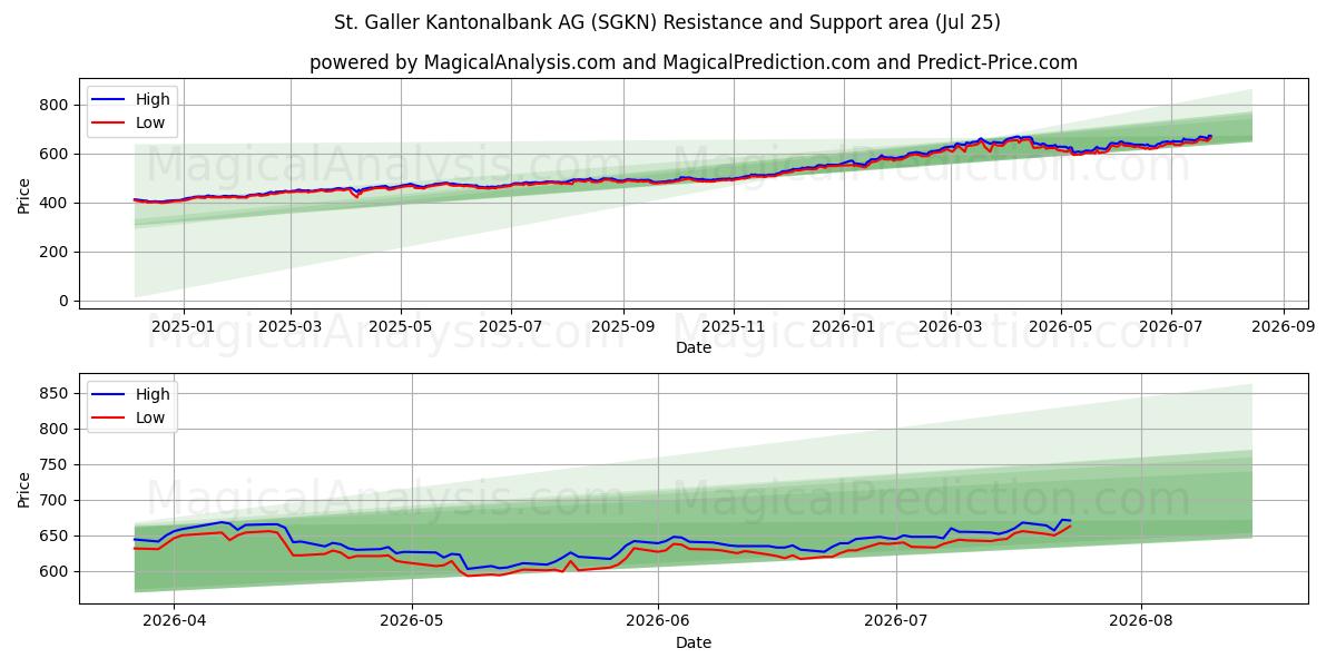  St. Galler Kantonalbank AG (SGKN) Support and Resistance area (24 Jul) 