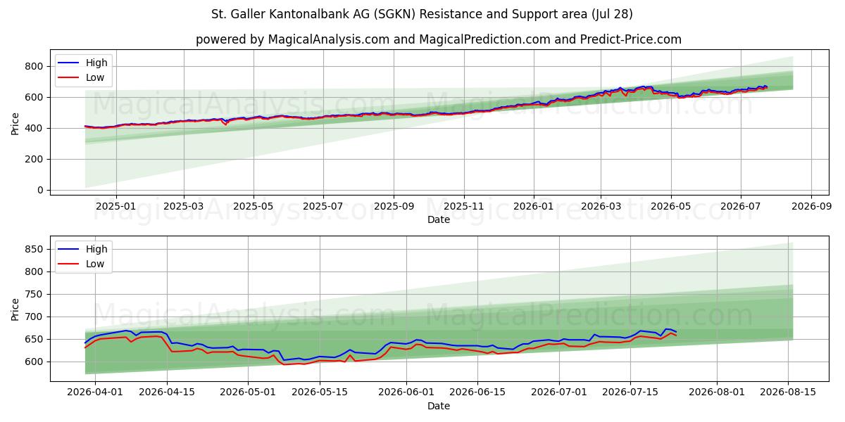  St. Galler Kantonalbank AG (SGKN) Support and Resistance area (27 Jul) 