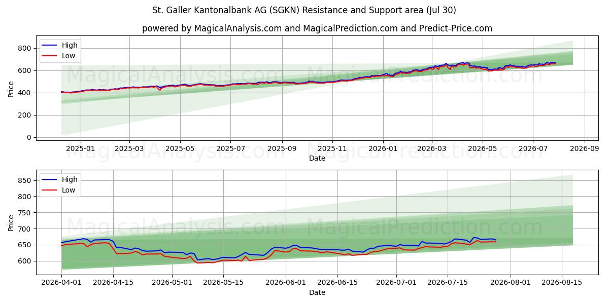  St. Galler Kantonalbank AG (SGKN) Support and Resistance area (29 Jul) 