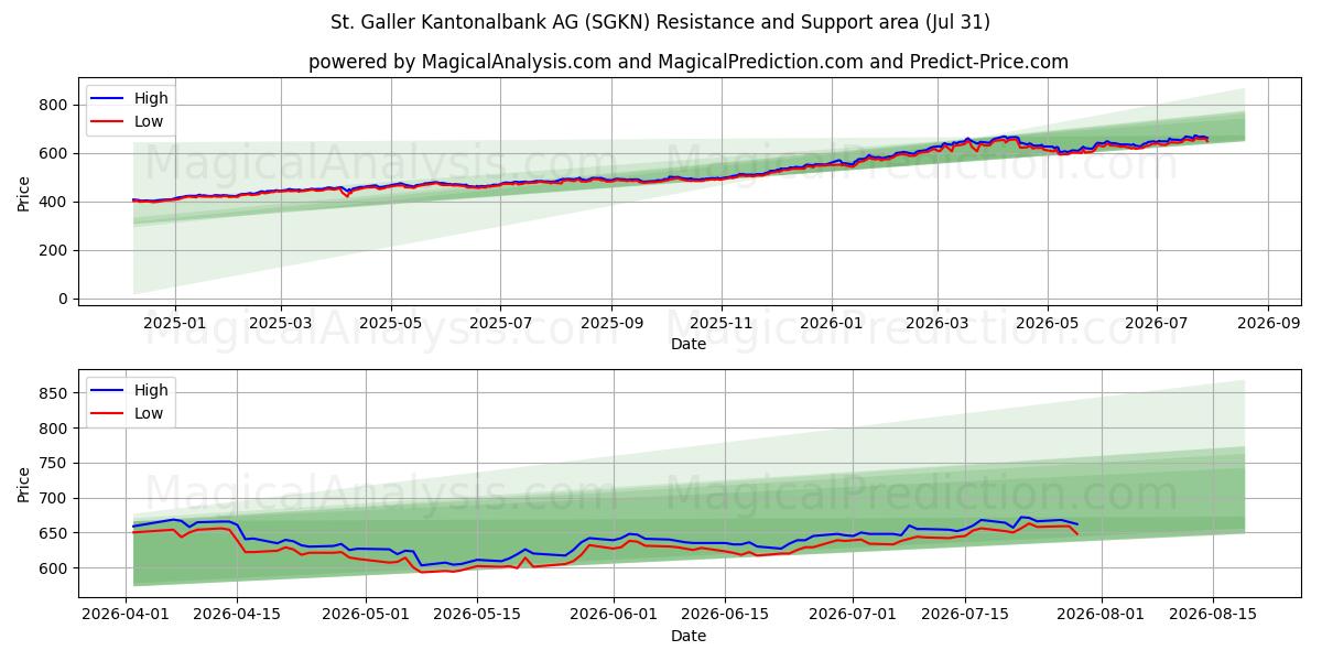  St. Galler Kantonalbank AG (SGKN) Support and Resistance area (30 Jul) 
