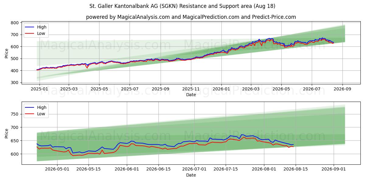  St. Galler Kantonalbank AG (SGKN) Support and Resistance area (17 Aug) 