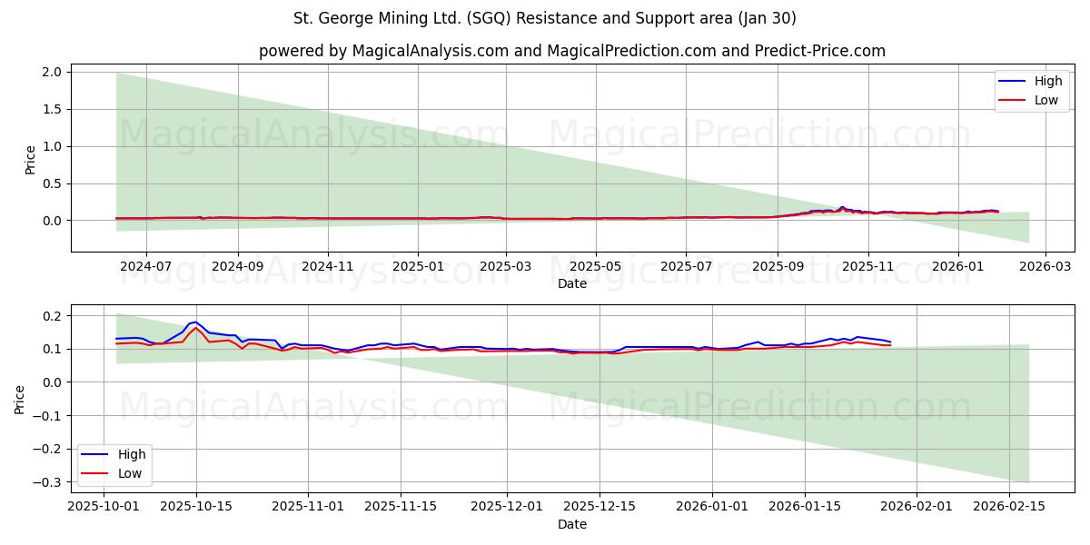  St. George Mining Ltd. (SGQ) Support and Resistance area (29 Jan) 