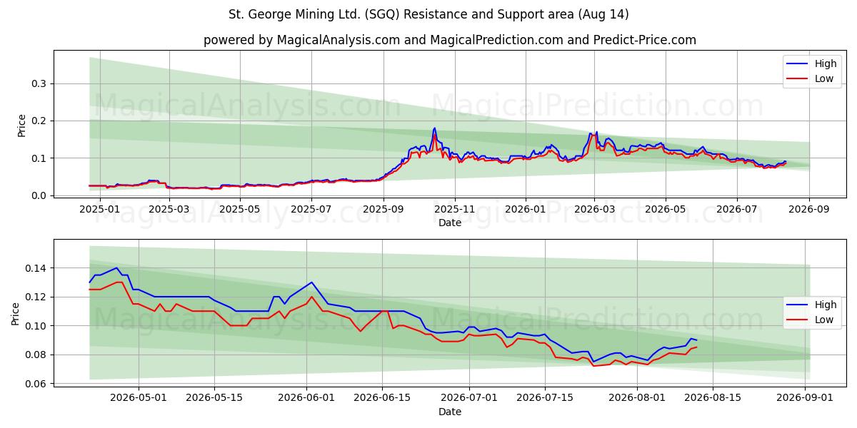  St. George Mining Ltd. (SGQ) Support and Resistance area (13 Aug) 