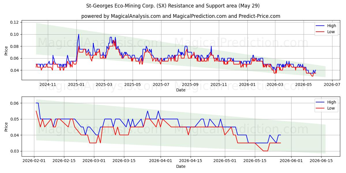  St-Georges Eco-Mining Corp. (SX) Support and Resistance area (28 May) 