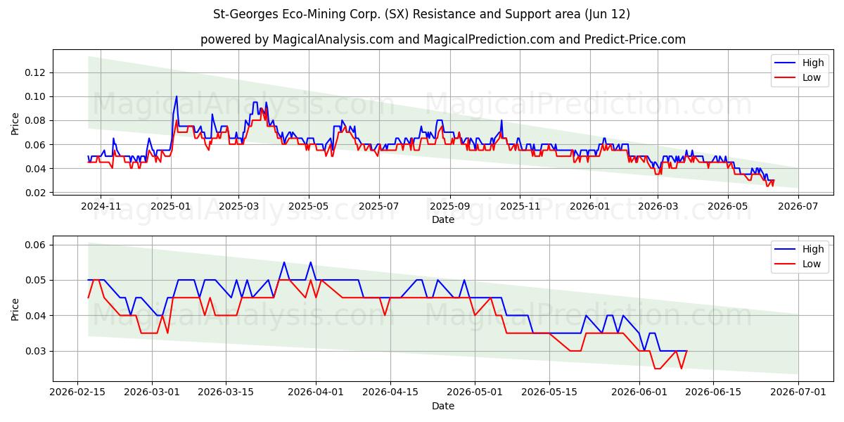  St-Georges Eco-Mining Corp. (SX) Support and Resistance area (11 Jun) 