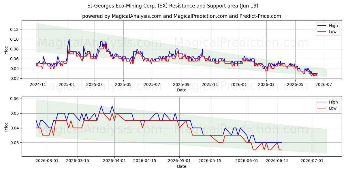  St-Georges Eco-Mining Corp. (SX) Support and Resistance area (18 Jun) 