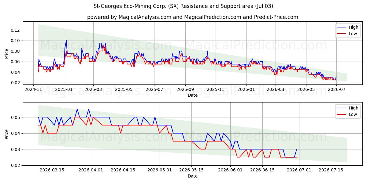  St-Georges Eco-Mining Corp. (SX) Support and Resistance area (02 Jul) 