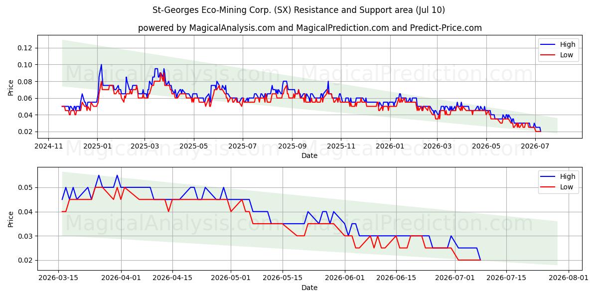  St-Georges Eco-Mining Corp. (SX) Support and Resistance area (09 Jul) 