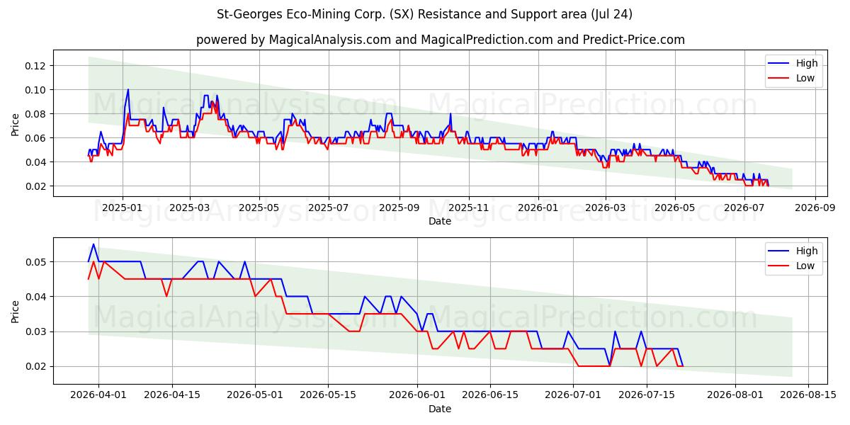  St-Georges Eco-Mining Corp. (SX) Support and Resistance area (23 Jul) 