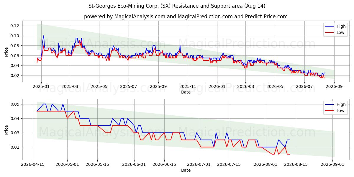  St-Georges Eco-Mining Corp. (SX) Support and Resistance area (13 Aug) 