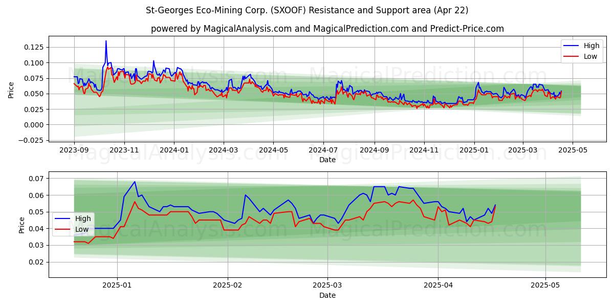  St-Georges Eco-Mining Corp. (SXOOF) Support and Resistance area (22 Apr) 