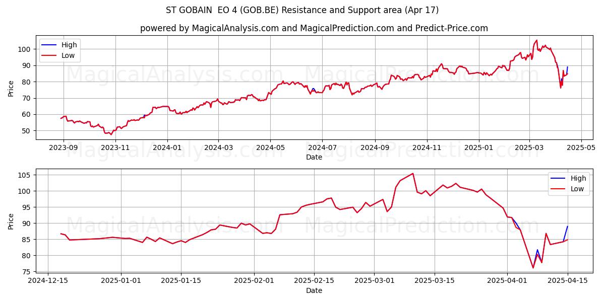  ST GOBAIN  EO 4 (GOB.BE) Support and Resistance area (17 Apr) 