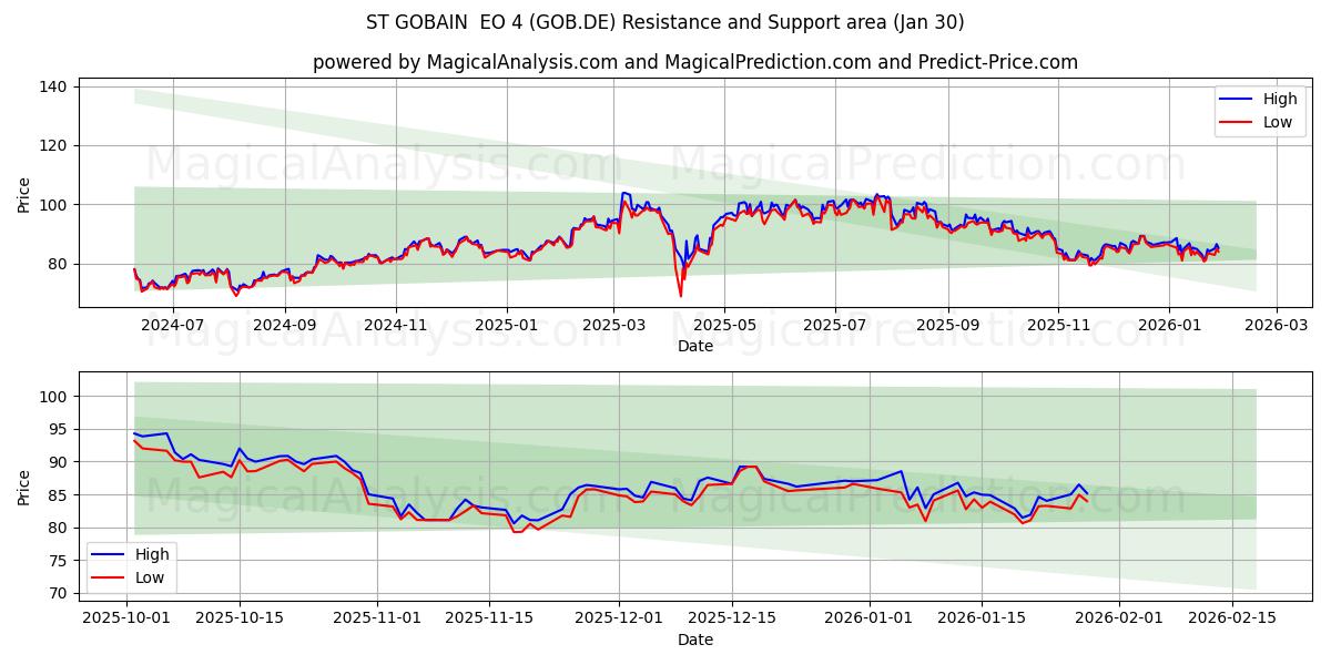  ST GOBAIN  EO 4 (GOB.DE) Support and Resistance area (29 Jan) 