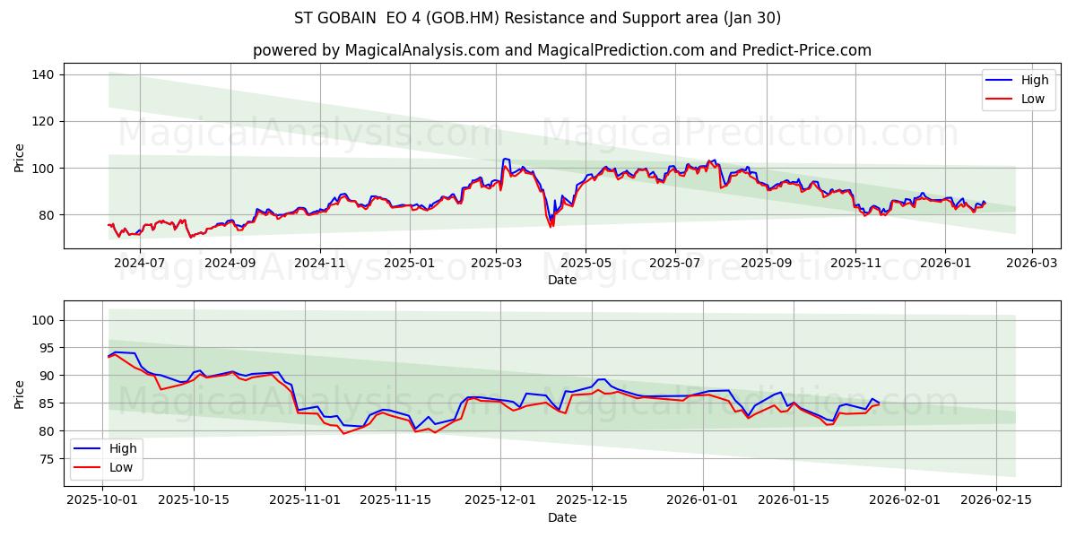  ST GOBAIN  EO 4 (GOB.HM) Support and Resistance area (29 Jan) 