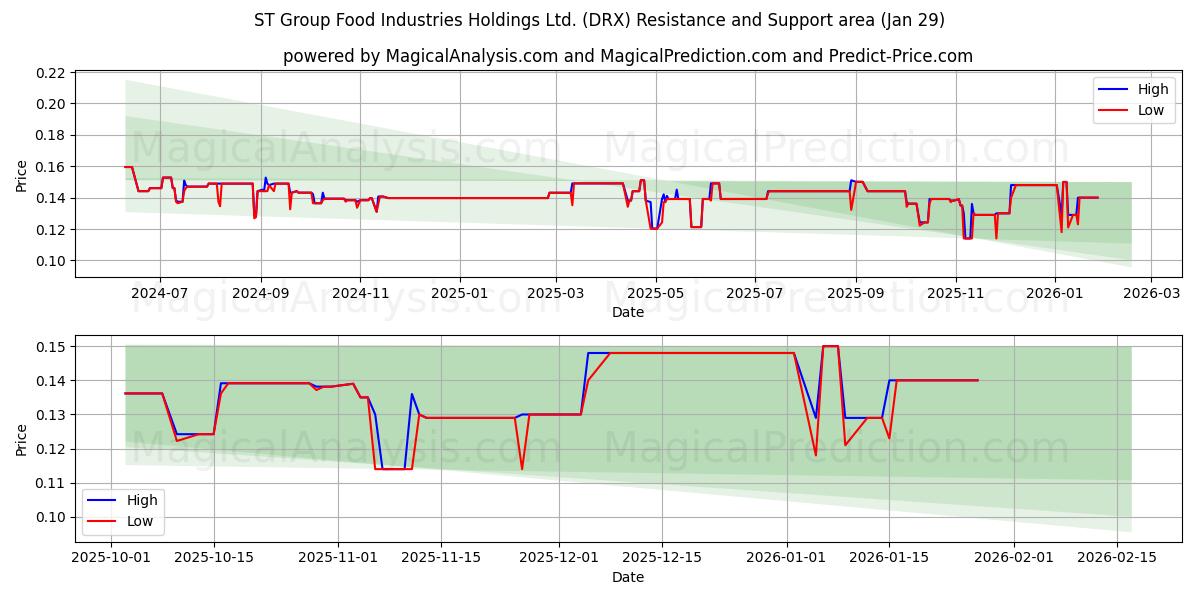  ST Group Food Industries Holdings Ltd. (DRX) Support and Resistance area (28 Jan) 