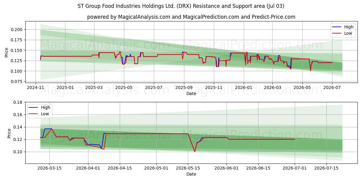  ST Group Food Industries Holdings Ltd. (DRX) Support and Resistance area (02 Jul) 