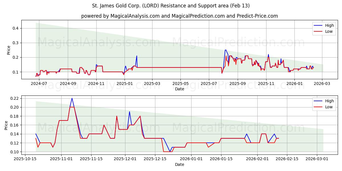  St. James Gold Corp. (LORD) Support and Resistance area (12 Feb) 