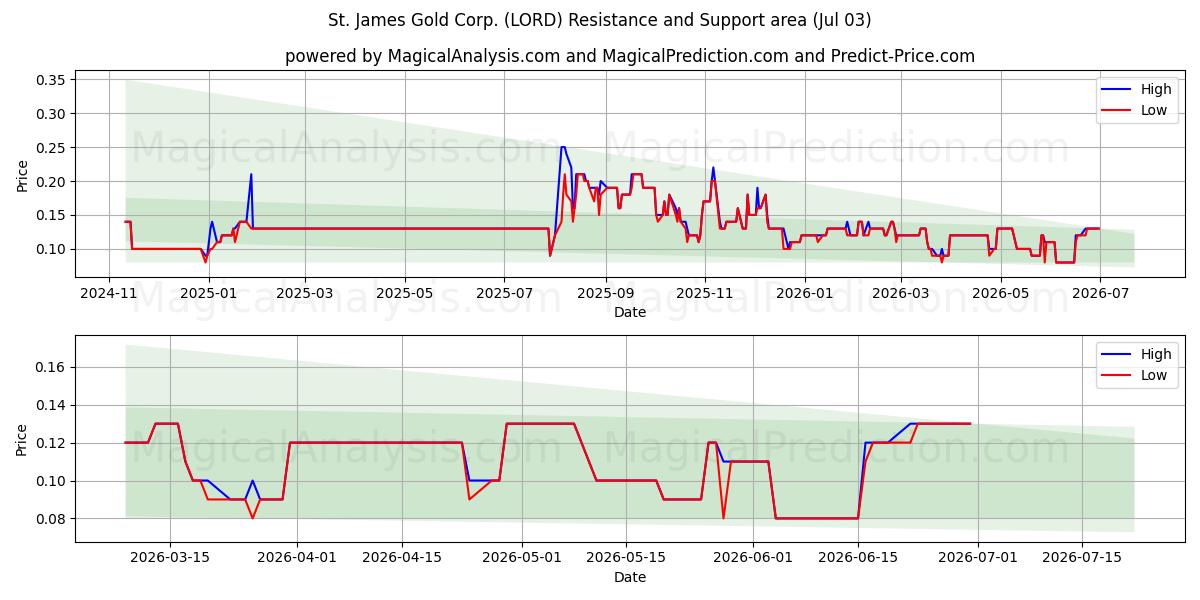  St. James Gold Corp. (LORD) Support and Resistance area (02 Jul) 
