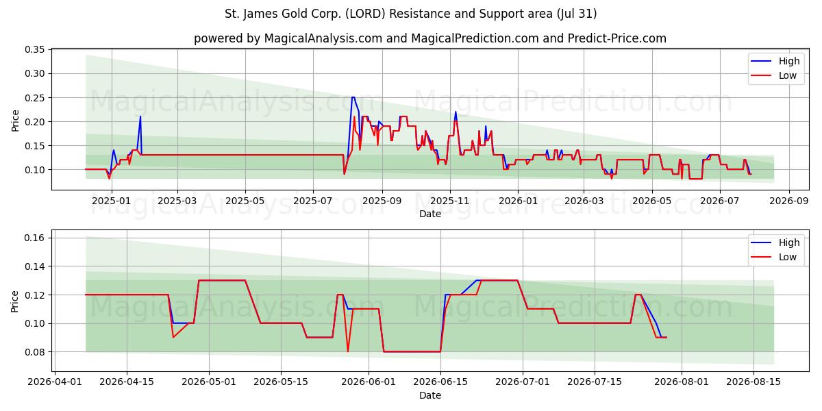 St. James Gold Corp. (LORD) Support and Resistance area (30 Jul) 