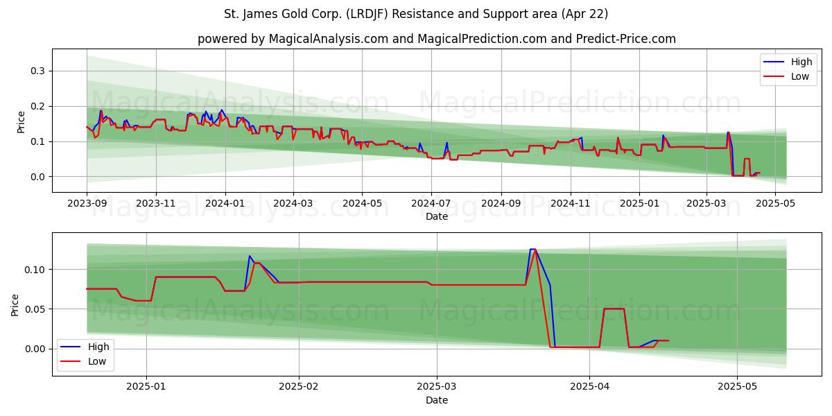  St. James Gold Corp. (LRDJF) Support and Resistance area (22 Apr) 
