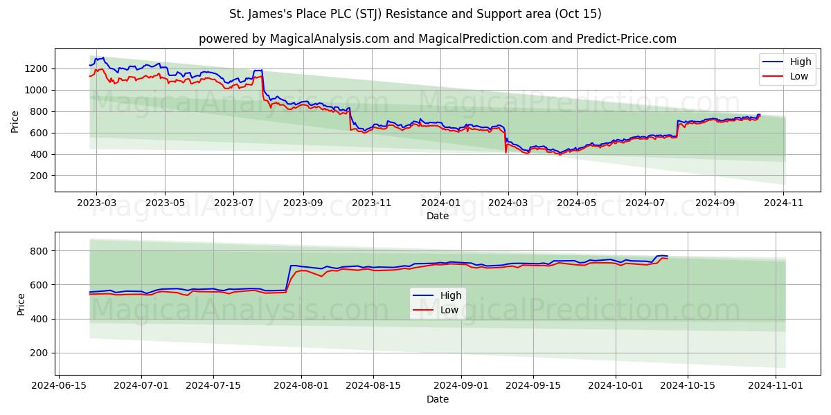  St. James's Place PLC (STJ) Support and Resistance area (15 Oct) 