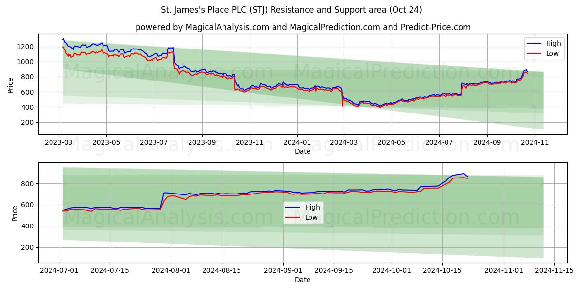  St. James's Place PLC (STJ) Support and Resistance area (24 Oct) 