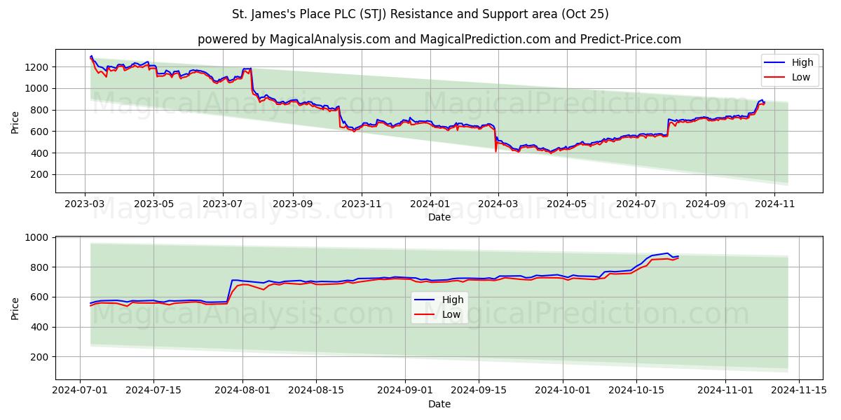  St. James's Place PLC (STJ) Support and Resistance area (25 Oct) 