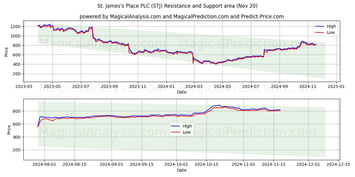  St. James's Place PLC (STJ) Support and Resistance area (20 Nov) 