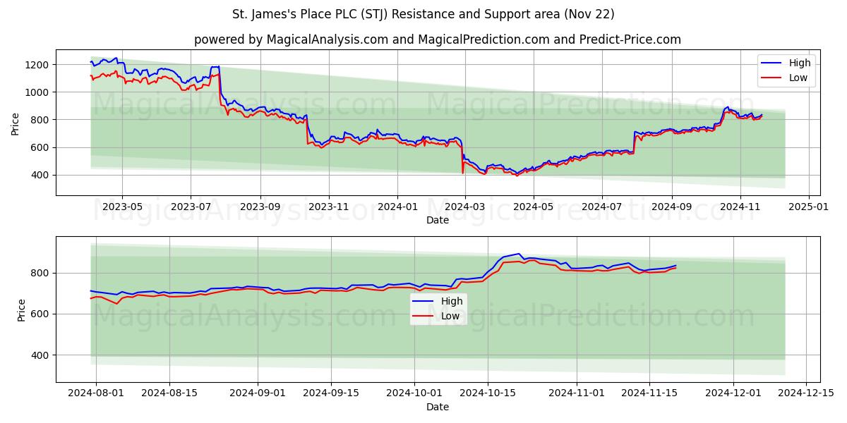  St. James's Place PLC (STJ) Support and Resistance area (22 Nov) 