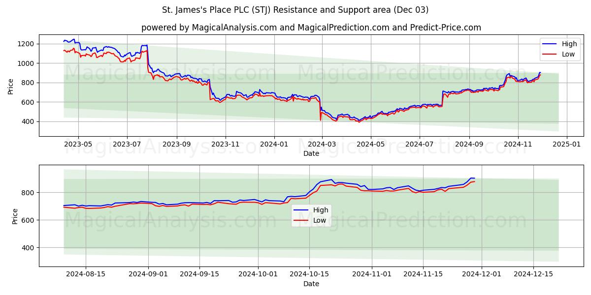  St. James's Place PLC (STJ) Support and Resistance area (03 Dec) 