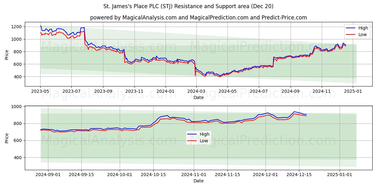  St. James's Place PLC (STJ) Support and Resistance area (20 Dec) 