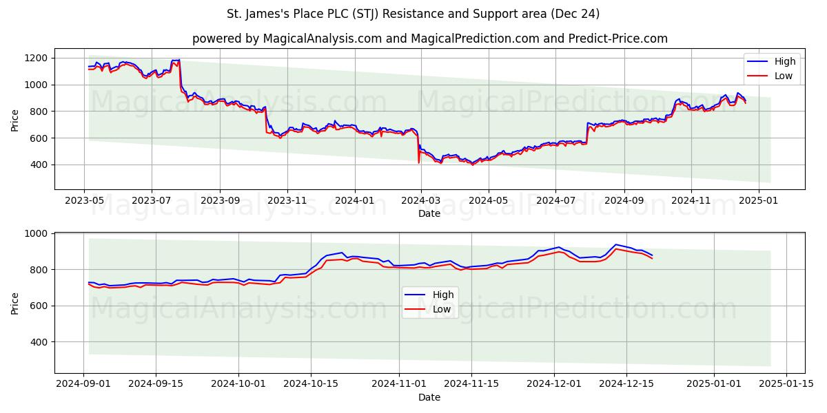  St. James's Place PLC (STJ) Support and Resistance area (24 Dec) 