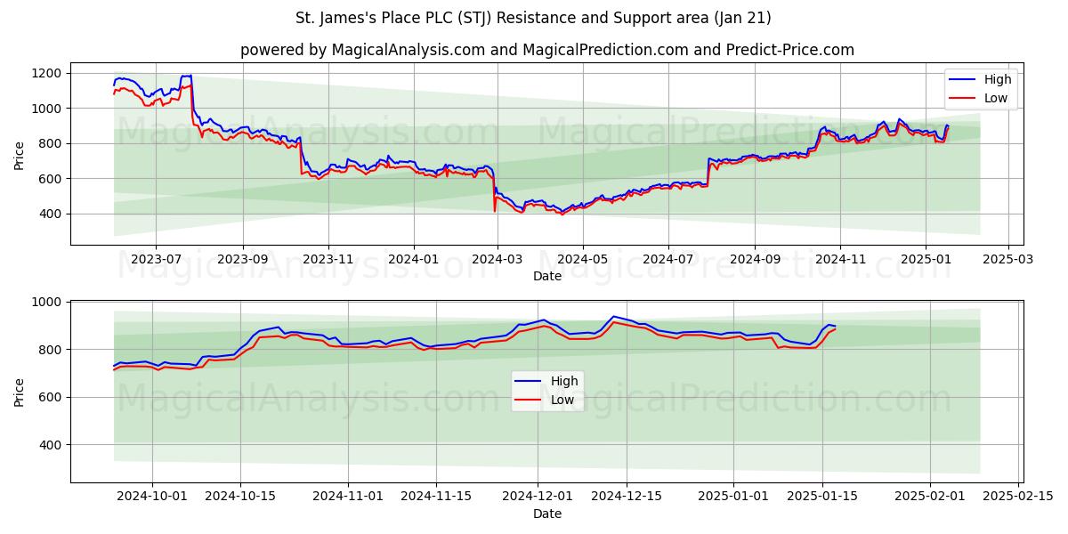  St. James's Place PLC (STJ) Support and Resistance area (21 Jan) 