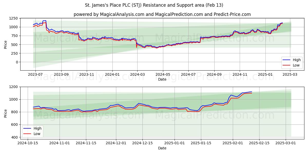  St. James's Place PLC (STJ) Support and Resistance area (30 Jan) 